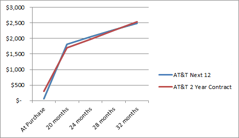 » AT&T Next Upgradeable vs 2 year contract Smartphone Plan Review